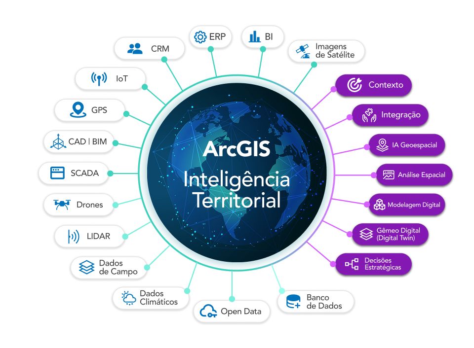 Ecosistema de Inteligência territorial com ArcGIS