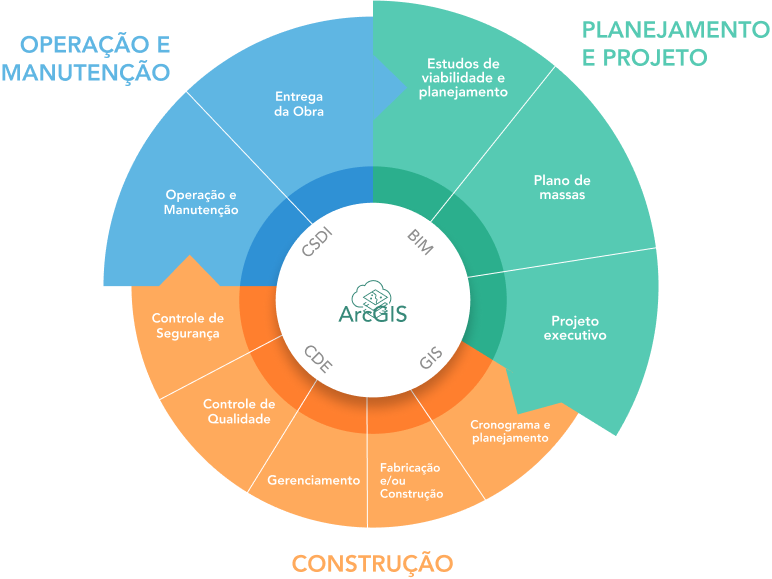 Fluxos de trabalho de GIS para Arquitetura, Engenharia e